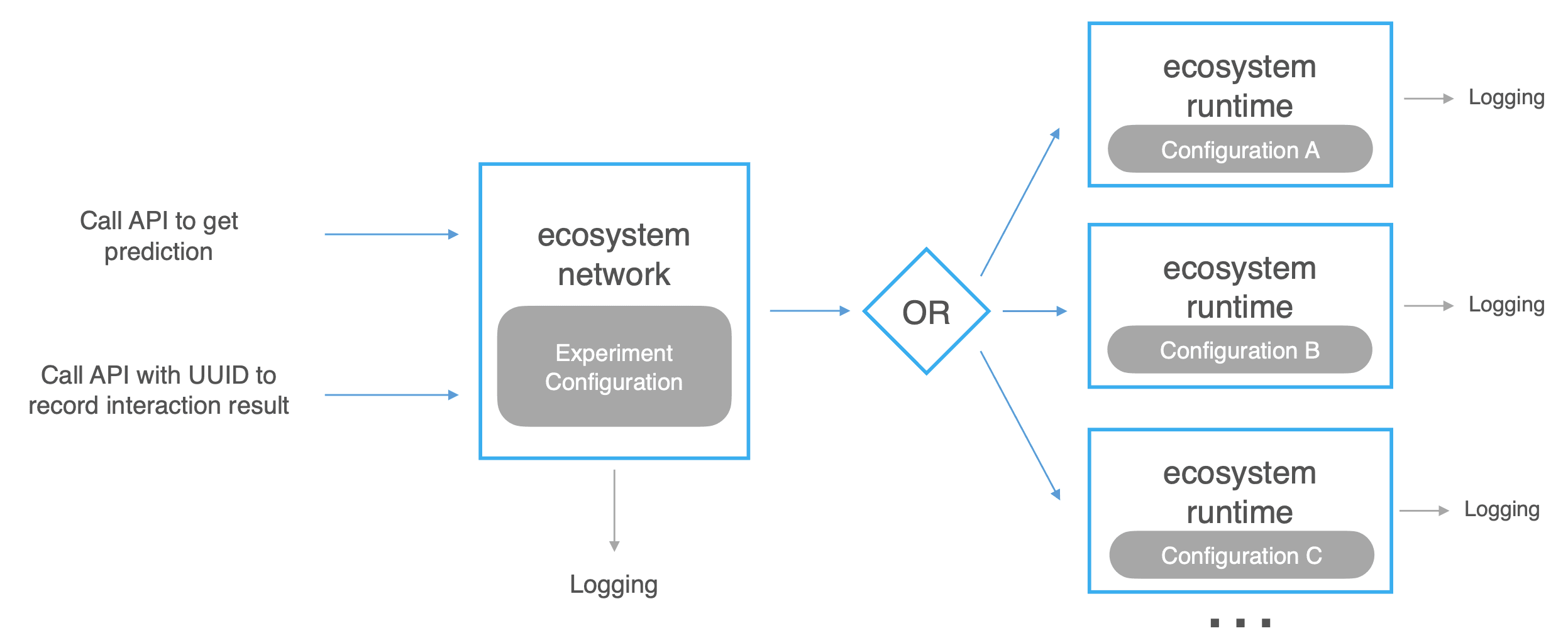 Netowrk Configuration